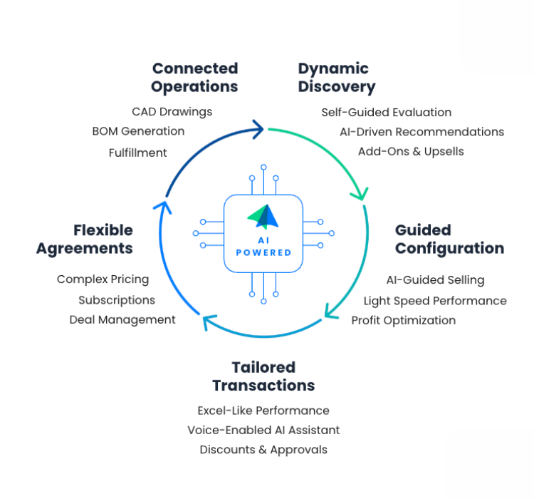 Logik.ai flywheel