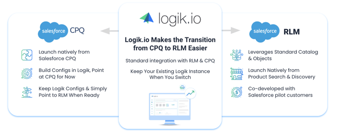 how Logik.io connects to Salesforce CPQ and Salesforce RLM