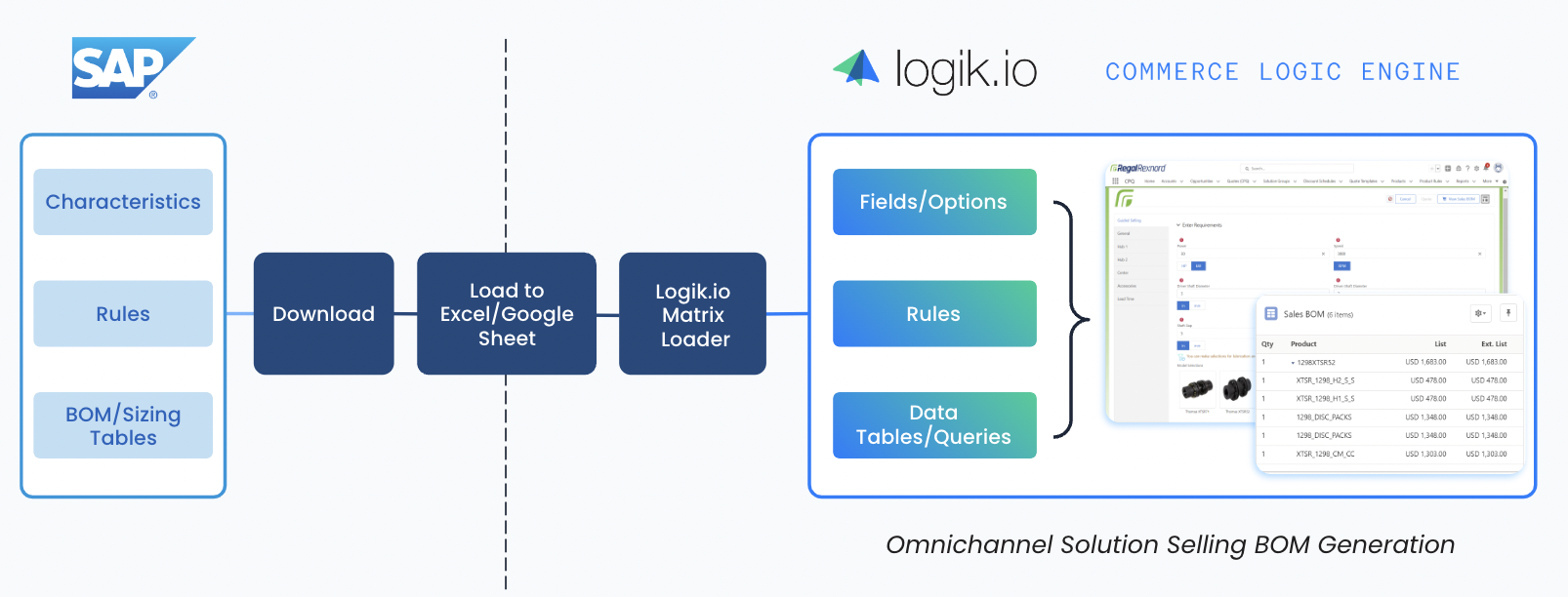 Translate Data Directly from SAP to Logik.io