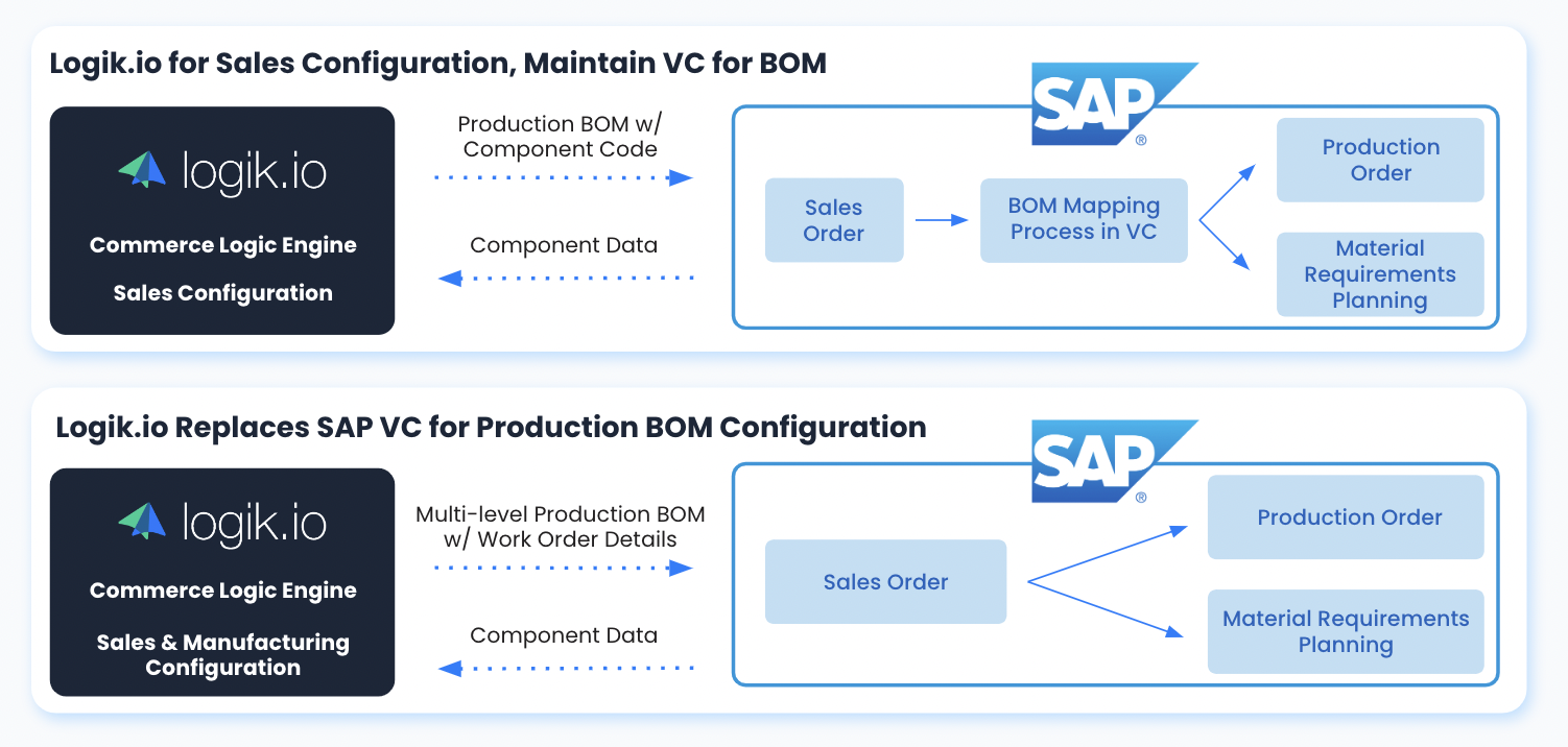 Working with SAP: Options for Production BOMs